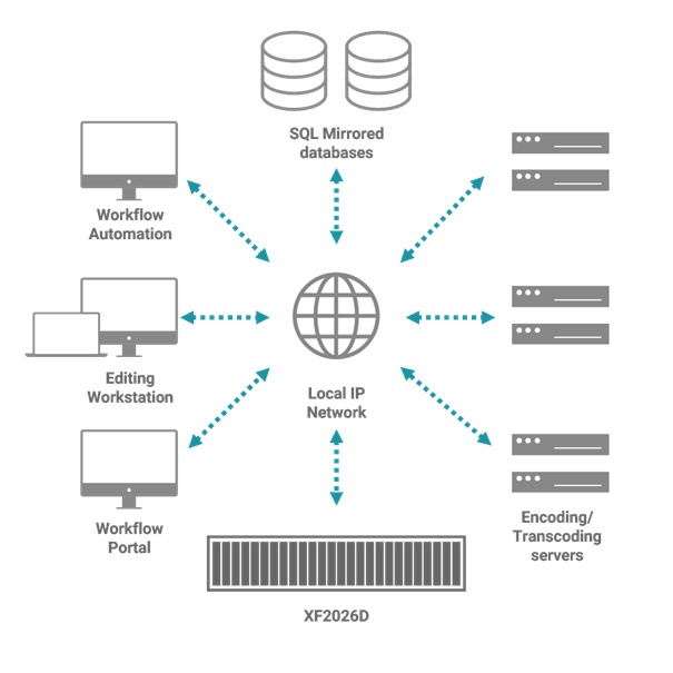 Local IP network
