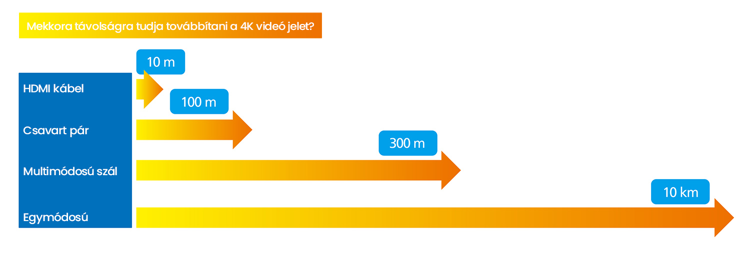 4K jel továbbítás