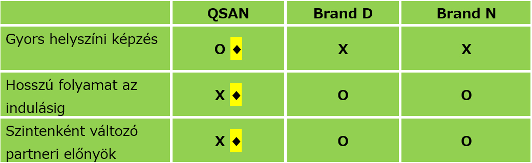 Qsan_táblázat_partnerpgoram